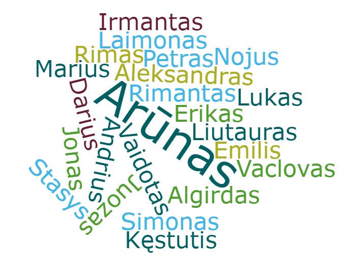 Irmantas, Rimas, Jonas: globalizacijos įtaka renkant vaikams vardus